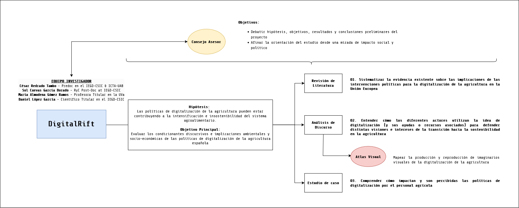 Project Logical Framework